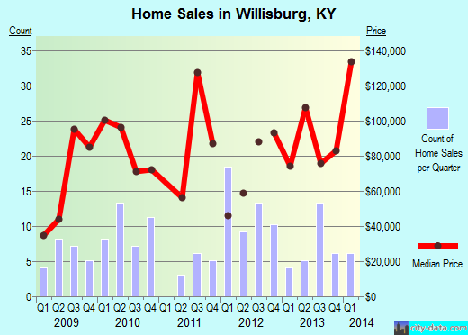 Willisburg,KY real estate house value index trend