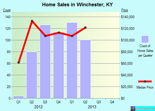 Winchester,KY index of house prices