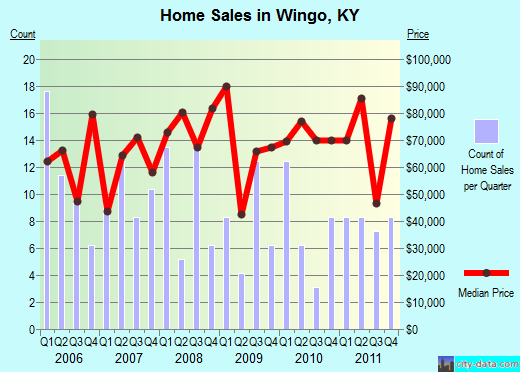 Wingo,KY real estate house value index trend