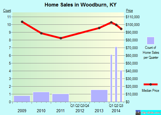 Woodburn,KY real estate house value index trend