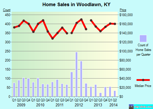 Woodlawn,KY real estate house value index trend