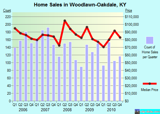 Woodlawn-Oakdale,KY real estate house value index trend