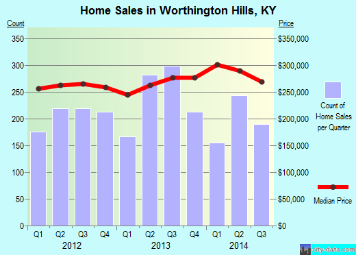 Worthington Hills,KY real estate house value index trend