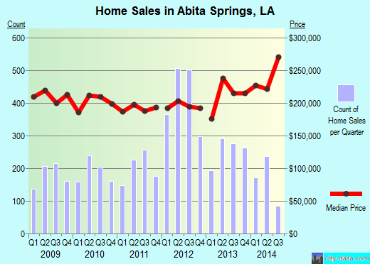 Abita Springs,LA real estate house value index trend