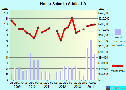 Addis,LA real estate house value index trend