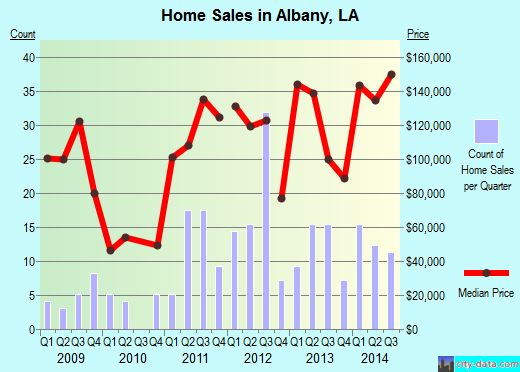 Albany,LA real estate house value index trend