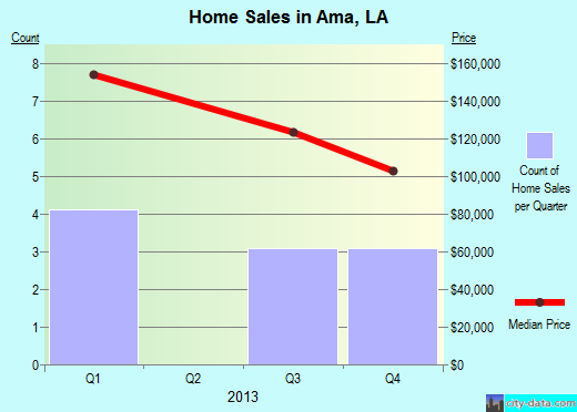 Ama,LA real estate house value index trend