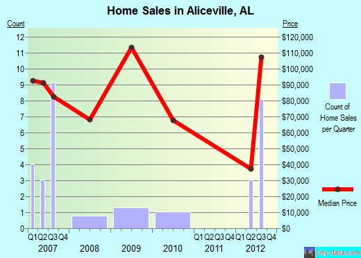 Aliceville,AL real estate house value index trend
