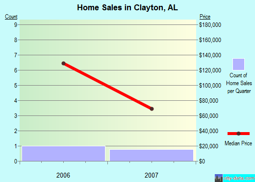 Clayton,AL real estate house value index trend