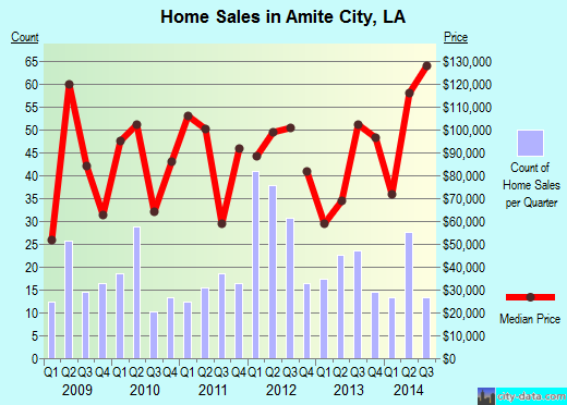 Amite City,LA real estate house value index trend