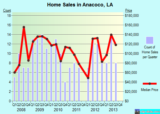 Anacoco,LA real estate house value index trend