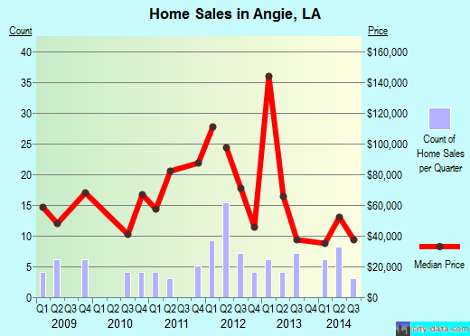 Angie,LA real estate house value index trend