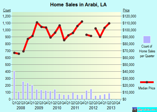 Arabi,LA real estate house value index trend