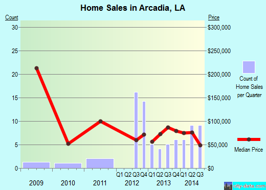 Arcadia,LA index of house prices