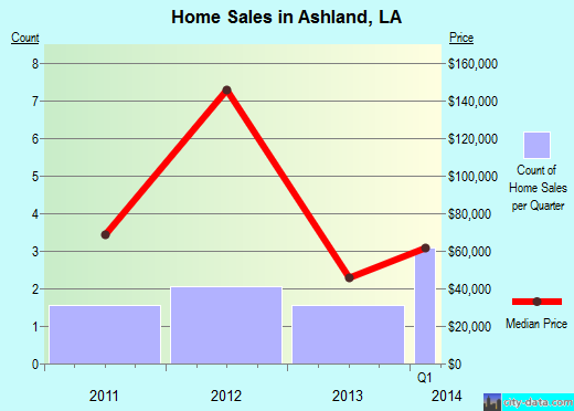 Ashland,LA real estate house value index trend