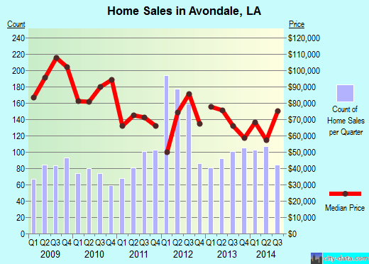 Avondale,LA real estate house value index trend