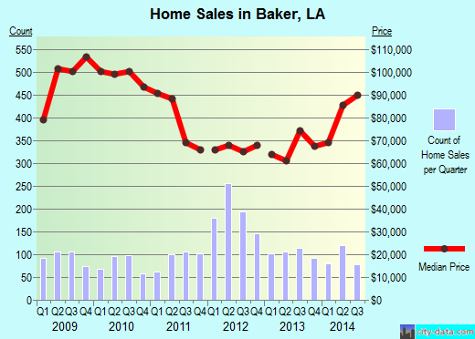 Baker,LA real estate house value index trend