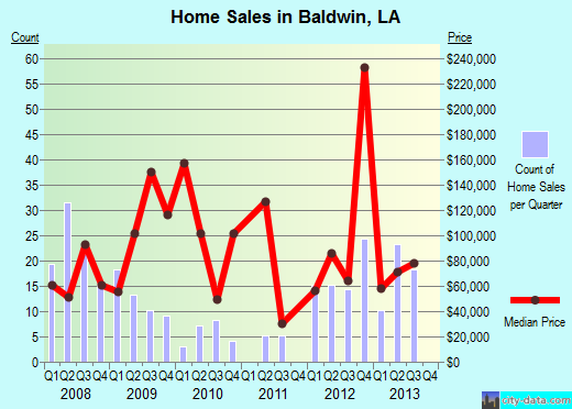 Baldwin,LA real estate house value index trend