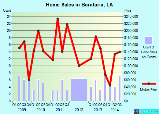 Barataria,LA real estate house value index trend