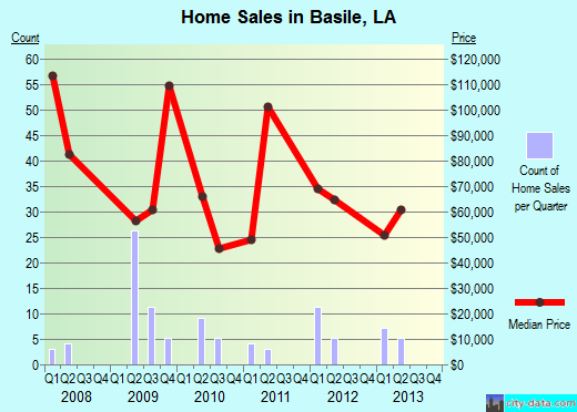 Basile,LA real estate house value index trend