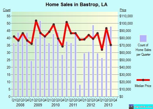 Bastrop,LA real estate house value index trend