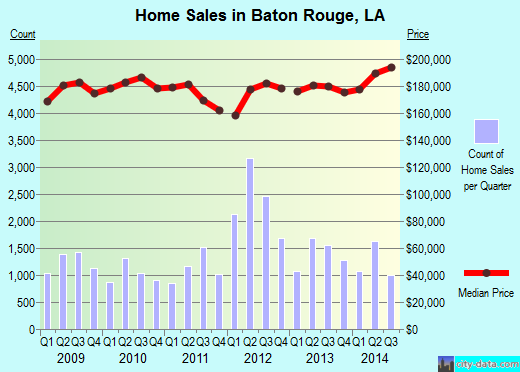 Baton Rouge,LA index of house prices