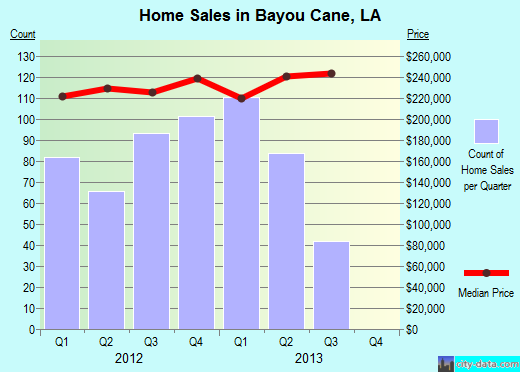Bayou Cane,LA real estate house value index trend