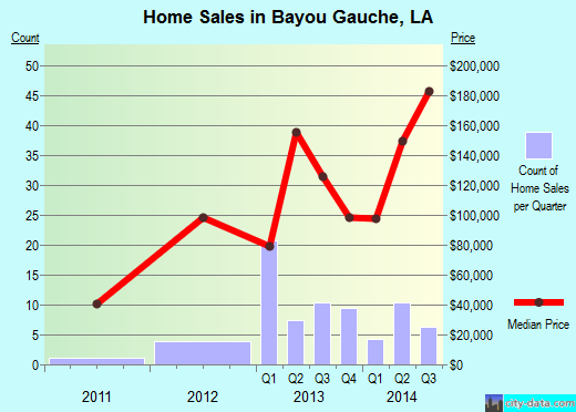 Bayou Gauche,LA real estate house value index trend