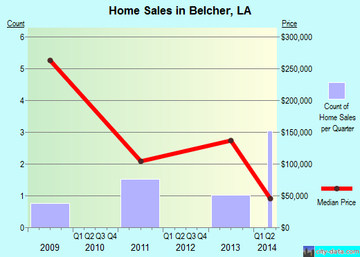 Belcher,LA real estate house value index trend