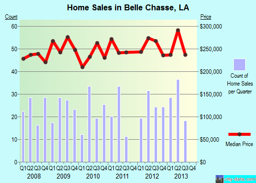 Belle Chasse,LA real estate house value index trend