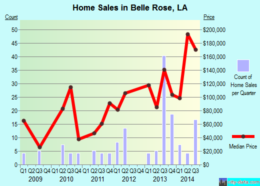 Belle Rose,LA real estate house value index trend