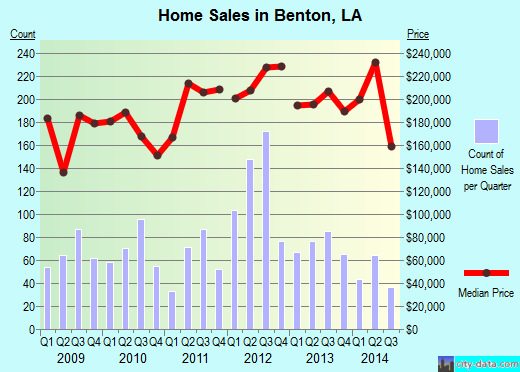 Benton,LA real estate house value index trend