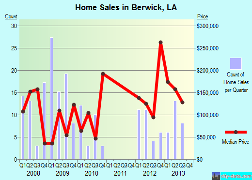 Berwick,LA real estate house value index trend