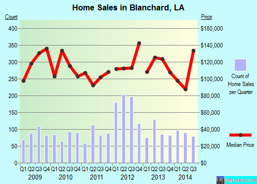 Blanchard,LA real estate house value index trend
