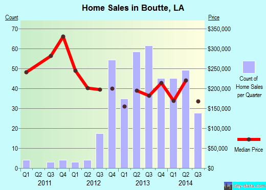Boutte,LA real estate house value index trend