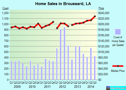 Broussard,LA real estate house value index trend