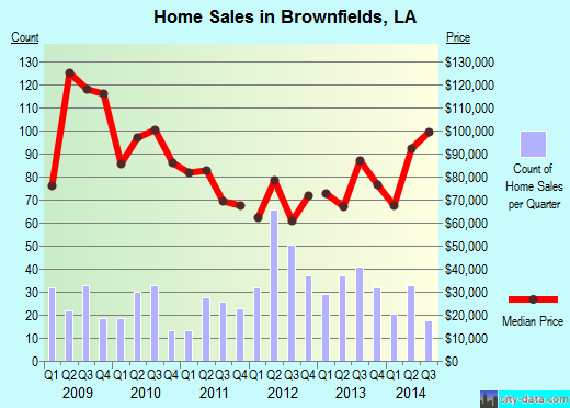 Brownfields,LA real estate house value index trend