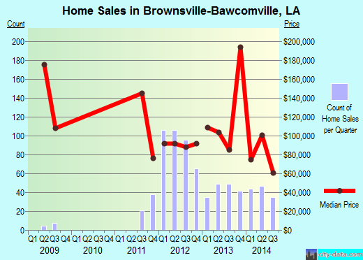Brownsville-Bawcomville,LA real estate house value index trend