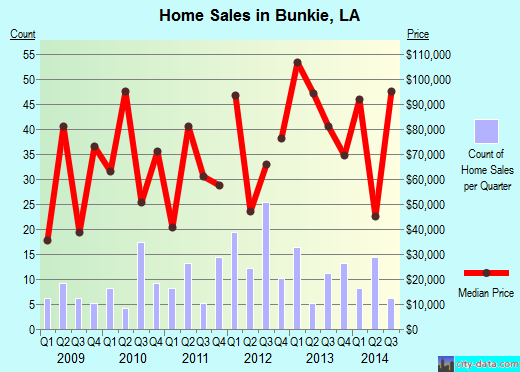 Bunkie,LA real estate house value index trend