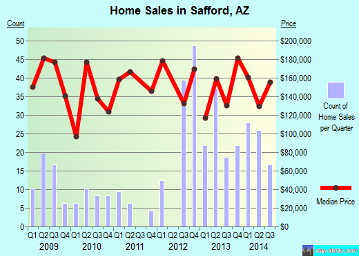 Safford,AZ real estate house value index trend