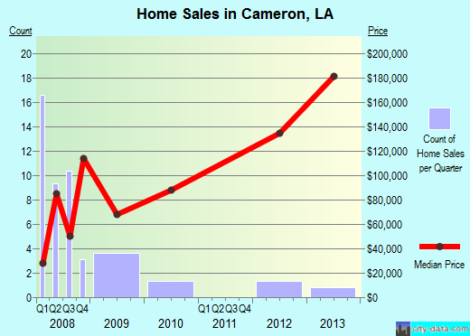 Cameron,LA real estate house value index trend