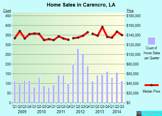 Carencro,LA index of house prices