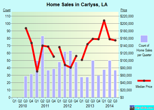 Carlyss,LA real estate house value index trend