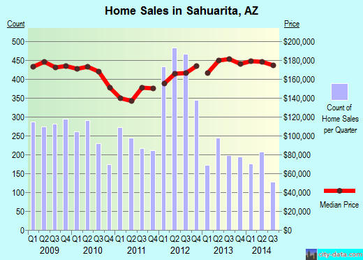 Sahuarita,AZ real estate house value index trend
