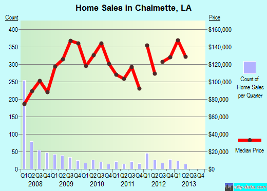 Chalmette,LA real estate house value index trend
