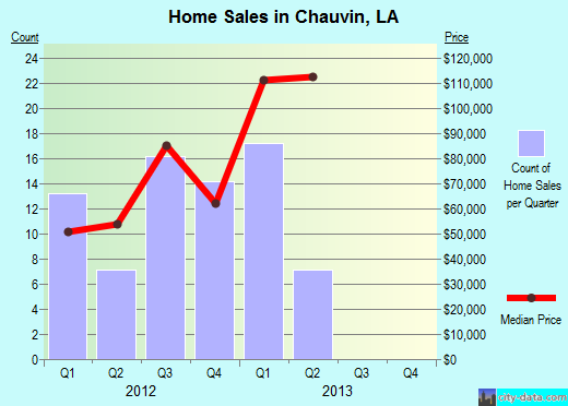 Chauvin,LA real estate house value index trend