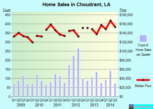 Choudrant,LA real estate house value index trend