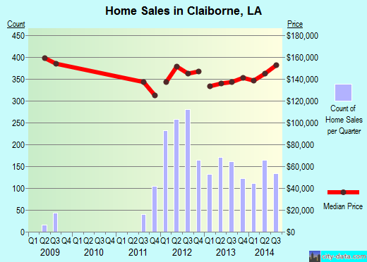 Claiborne,LA real estate house value index trend