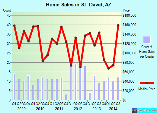 St. David,AZ real estate house value index trend