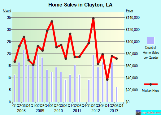 Clayton,LA real estate house value index trend